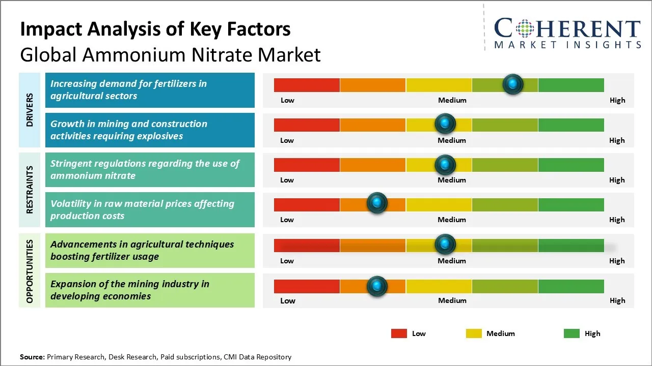 Ammonium Nitrate Market Key Factors